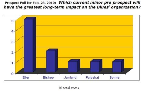 Poll Results 02-28-10