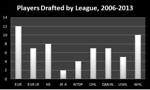 Drafts 2006-2013