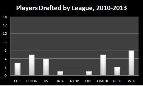 Drafts 2010-2013